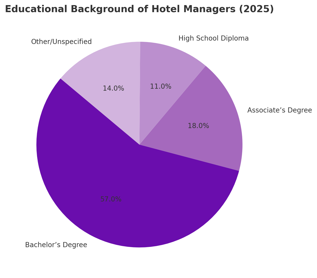 educational background for hotel managers chart